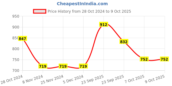 firstcry.com BownBee Jaipuri Print Full Sleeves Angrakha Style Kurta & Dhoti Set - Red bownbee Price History Graph from 28 Oct 2024 to 8 Oct 2025