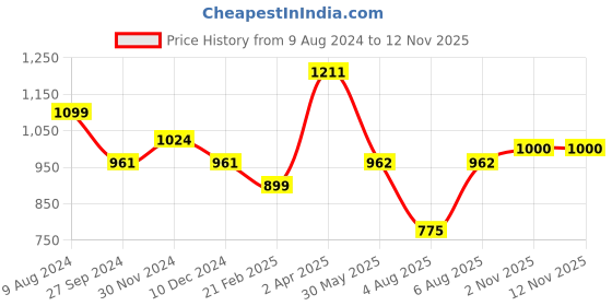 firstcry.com BownBee  Janmashtami Theme Full Sleeves Bhandhej Motif Detailed Kurta With Banjara Embroidered Lace Embellished Dhoti Krishna Costume Set - Red bownbee Price History Graph from 9 Aug 2024 to 11 Nov 2025