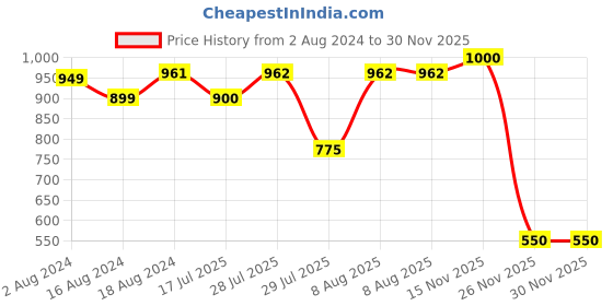 firstcry.com BownBee  Janmashtami Theme Full Sleeves Bhandhej Motif Detailed Kurta With Banjara Embroidered Lace Embellished Dhoti Krishna Costume Set - Yellow bownbee Price History Graph from 2 Aug 2024 to 30 Nov 2025