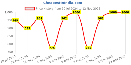 firstcry.com BownBee  Janmashtami Theme Full Sleeves Bhandhej Motif Detailed Kurta With Banjara Embroidered Lace Embellished Dhoti Krishna Costume Set - Yellow bownbee Price History Graph from 30 Jul 2024 to 11 Nov 2025