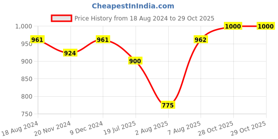 firstcry.com BownBee  Janmashtami Theme Full Sleeves Bhandhej Motif Detailed Kurta With Banjara Embroidered Lace Embellished Dhoti Krishna Costume Set - Yellow bownbee Price History Graph from 18 Aug 2024 to 28 Oct 2025