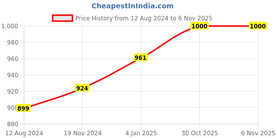 firstcry.com BownBee  Janmashtami Theme Full Sleeves Bhandhej Motif Detailed Kurta With Banjara Embroidered Lace Embellished Dhoti Krishna Costume Set - Yellow bownbee Price History Graph from 12 Aug 2024 to 4 Nov 2025