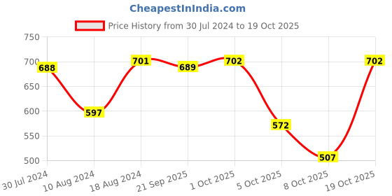 firstcry.com BownBee Janmashtami Theme Full Sleeves Kanhaiya Suit With Basuri & Mukut With Band - Yellow bownbee Price History Graph from 30 Jul 2024 to 18 Oct 2025