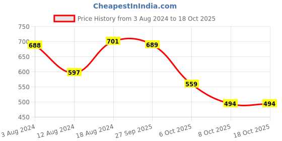 firstcry.com BownBee Janmashtami Theme Full Sleeves Kanhaiya Suit With Basuri & Mukut With Band - Yellow & Red bownbee Price History Graph from 3 Aug 2024 to 18 Oct 2025