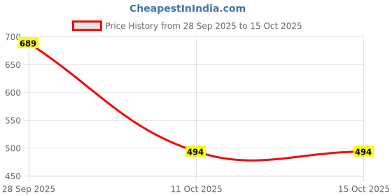 firstcry.com BownBee Janmashtami Theme Full Sleeves Kanhaiya Suit With Basuri & Mukut With Band - Yellow & Red bownbee Price History Graph from 28 Sep 2025 to 15 Oct 2025