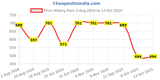 firstcry.com BownBee Janmashtami Theme Full Sleeves Kanhaiya Suit With Basuri & Mukut With Band - Yellow & Red bownbee Price History Graph from 2 Aug 2024 to 13 Oct 2025