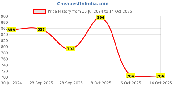 firstcry.com BownBee Janmashtami Theme Full Sleeves Krishna Embroidered Kurta With Dhoti & Mukut With Basuri & Band - Orange bownbee Price History Graph from 30 Jul 2024 to 14 Oct 2025