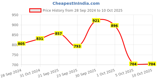 firstcry.com BownBee Janmashtami Theme Full Sleeves Krishna Embroidered Kurta With Dhoti & Mukut With Basuri & Band - Orange bownbee Price History Graph from 28 Sep 2024 to 10 Oct 2025
