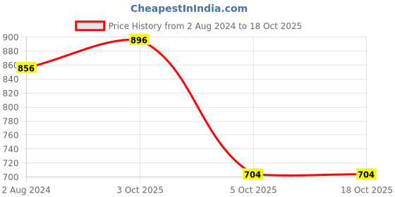 firstcry.com BownBee Janmashtami Theme Full Sleeves Krishna Embroidery Detailing Kurta With Dhoti & Bansuri Mukut With Belt - Yellow bownbee Price History Graph from 2 Aug 2024 to 18 Oct 2025