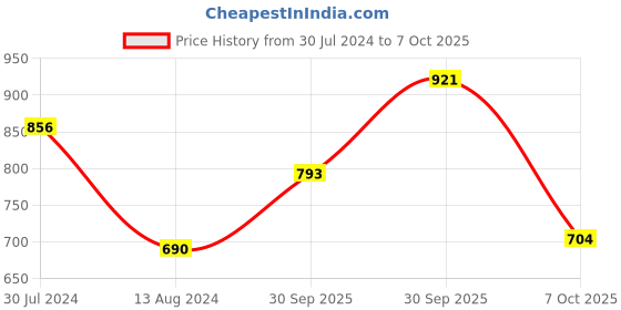 firstcry.com BownBee Janmashtami Theme Full Sleeves Krishna Embroidery Detailing Kurta With Dhoti & Bansuri Mukut With Belt - Yellow bownbee Price History Graph from 30 Jul 2024 to 7 Oct 2025
