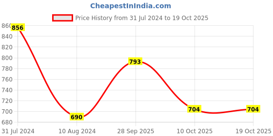 firstcry.com BownBee Janmashtami Theme Full Sleeves Krishna Embroidery Detailing Kurta With Dhoti & Bansuri Mukut With Belt - Yellow bownbee Price History Graph from 31 Jul 2024 to 17 Oct 2025