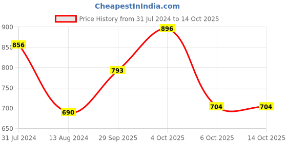 firstcry.com BownBee Janmashtami Theme Full Sleeves Krishna Embroidery Detailing Kurta With Dhoti & Bansuri Mukut With Belt - Yellow bownbee Price History Graph from 31 Jul 2024 to 13 Oct 2025