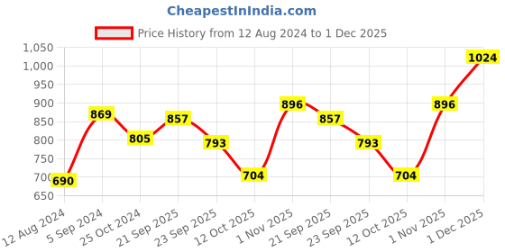firstcry.com BownBee Janmashtami Theme Full Sleeves Krishna Embroidery Detailing Kurta With Dhoti & Bansuri Mukut With Belt - Yellow bownbee Price History Graph from 12 Aug 2024 to 1 Dec 2025