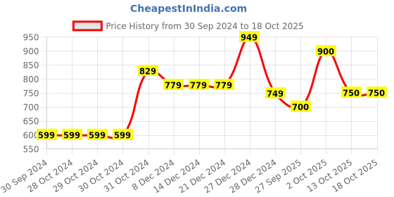 firstcry.com Bownbee Janmashtami Theme Full Sleeves Motif Design Kurta With Dhoti - Yellow bownbee Price History Graph from 30 Sep 2024 to 18 Oct 2025