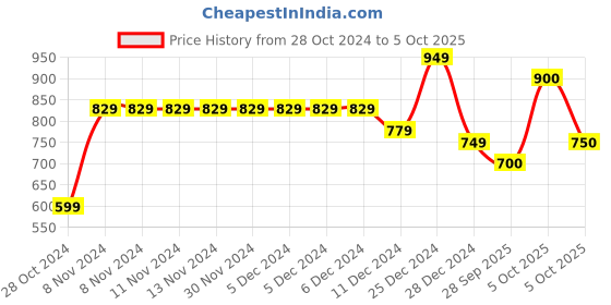 firstcry.com Bownbee Janmashtami Theme Full Sleeves Motif Design Kurta With Dhoti - Yellow bownbee Price History Graph from 28 Oct 2024 to 5 Oct 2025