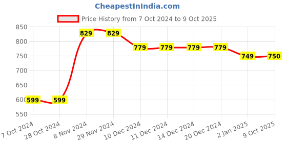 firstcry.com Bownbee Janmashtami Theme Full Sleeves Motif Design Kurta With Dhoti - Yellow bownbee Price History Graph from 7 Oct 2024 to 9 Oct 2025