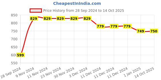 firstcry.com Bownbee Janmashtami Theme Full Sleeves Motif Design Kurta With Dhoti - Yellow bownbee Price History Graph from 28 Sep 2024 to 14 Oct 2025