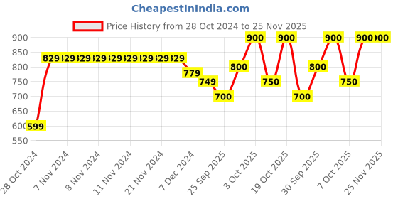 firstcry.com Bownbee Janmashtami Theme Full Sleeves Motif Design Kurta With Dhoti - Yellow bownbee Price History Graph from 28 Oct 2024 to 25 Nov 2025