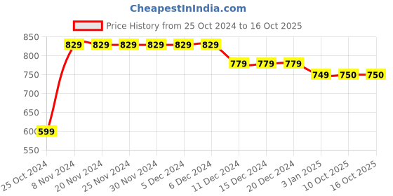 firstcry.com Bownbee Janmashtami Theme Full Sleeves Motif Design Kurta With Dhoti - Yellow bownbee Price History Graph from 25 Oct 2024 to 16 Oct 2025