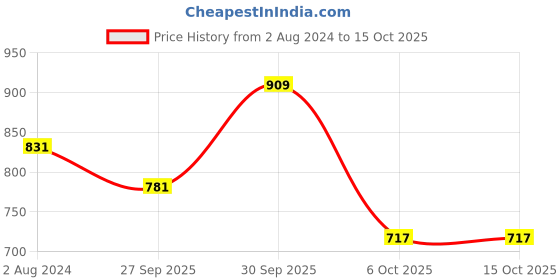 firstcry.com BownBee Janmashtami Theme Full Sleeves Peacock Embroidered Kurta With Dhoti  & Basuri With Mukut & Band - Orange bownbee Price History Graph from 2 Aug 2024 to 15 Oct 2025