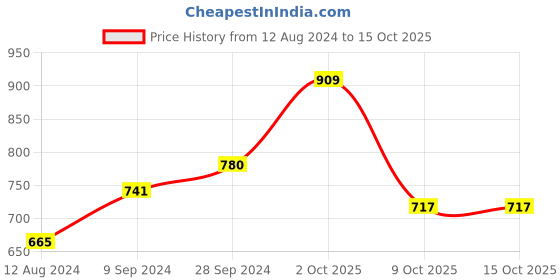 firstcry.com BownBee Janmashtami Theme Full Sleeves Peacock Embroidered Kurta With Dhoti  & Basuri With Mukut & Band - Orange bownbee Price History Graph from 12 Aug 2024 to 15 Oct 2025