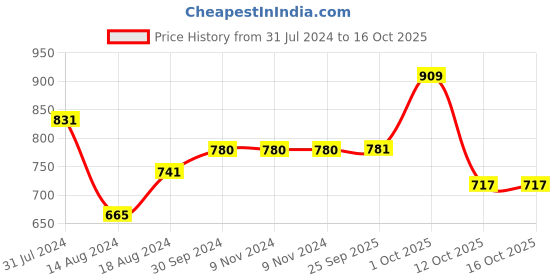 firstcry.com BownBee Janmashtami Theme Full Sleeves Peacock Embroidered Kurta With Dhoti  & Basuri With Mukut & Band - Orange bownbee Price History Graph from 31 Jul 2024 to 15 Oct 2025