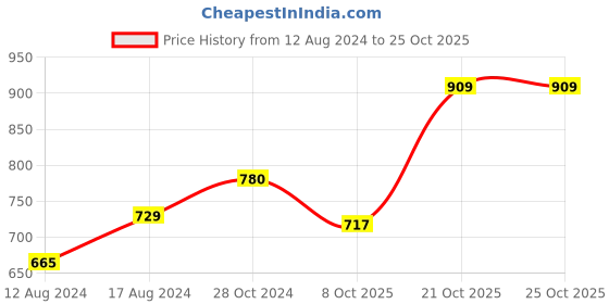 firstcry.com BownBee Janmashtami Theme Full Sleeves Peacock Embroidered Kurta With Dhoti  & Basuri With Mukut & Band - Orange bownbee Price History Graph from 12 Aug 2024 to 24 Oct 2025