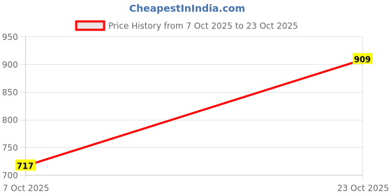 firstcry.com BownBee Janmashtami Theme Full Sleeves Peacock Embroidered Kurta With Dhoti & Basuri With Mukut & Band - Orange bownbee Price History Graph from 7 Oct 2025 to 23 Oct 2025