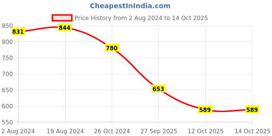 firstcry.com BownBee Janmashtami Theme Full Sleeves Peacock Embroidered Kurta With Dhoti  & Basuri With Mukut & Band - Yellow bownbee Price History Graph from 2 Aug 2024 to 14 Oct 2025