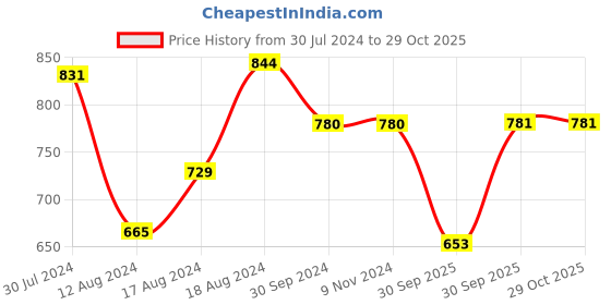 firstcry.com BownBee Janmashtami Theme Full Sleeves Peacock Embroidered Kurta With Dhoti  & Basuri With Mukut & Band - Yellow bownbee Price History Graph from 30 Jul 2024 to 29 Oct 2025