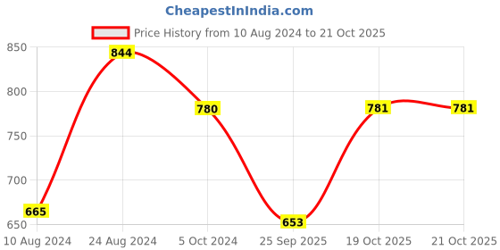 firstcry.com BownBee Janmashtami Theme Full Sleeves Peacock Embroidered Kurta With Dhoti  & Basuri With Mukut & Band - Yellow bownbee Price History Graph from 10 Aug 2024 to 20 Oct 2025