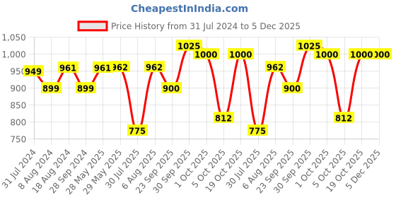 firstcry.com BownBee Janmashtami Theme Full Sleeves Peacock Feather Embroidered Kanhaiya Dhoti Kurta With Mukut Bansuri Belt - Red bownbee Price History Graph from 31 Jul 2024 to 5 Dec 2025