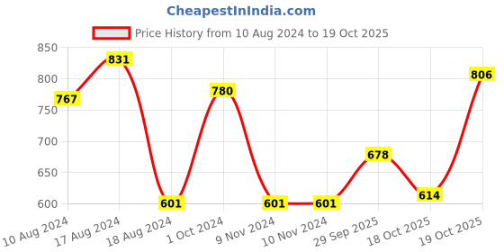 firstcry.com BownBee Janmashtami Theme Full Sleeves Peacock Feather Embroidered Kurta With Dhoti & Basuri With Mukut & Band - Green bownbee Price History Graph from 10 Aug 2024 to 18 Oct 2025