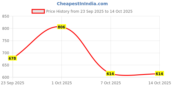 firstcry.com BownBee Janmashtami Theme Full Sleeves Peacock Feather Embroidered Kurta With Dhoti & Basuri With Mukut & Band - Green bownbee Price History Graph from 23 Sep 2025 to 14 Oct 2025
