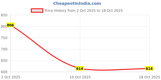 firstcry.com BownBee Janmashtami Theme Full Sleeves Peacock Feather Embroidered Kurta With Dhoti & Basuri With Mukut & Band - Green bownbee Price History Graph from 2 Oct 2025 to 17 Oct 2025