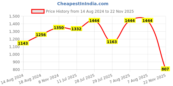 firstcry.com BownBee Janmashtami Theme Full Sleeves Peacock Feather Embroidered Lace Detailing Kanhaiya Kurta & Dhoti Pants Set With Mukut - Green bownbee Price History Graph from 14 Aug 2024 to 22 Nov 2025