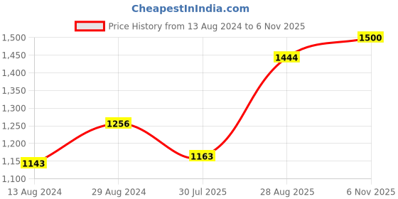 firstcry.com BownBee Janmashtami Theme Full Sleeves Peacock Feather Embroidered Lace Detailing Kanhaiya Kurta & Dhoti Pants Set With Mukut - Green bownbee Price History Graph from 13 Aug 2024 to 6 Nov 2025