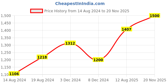 firstcry.com BownBee Janmashtami Theme Full Sleeves Peacock Feather Embroidered Lace Detailing Radha Kurta & Dhoti Pants Set With Mukut - Green bownbee Price History Graph from 14 Aug 2024 to 20 Nov 2025