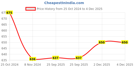 firstcry.com BownBee Janmashtami Theme Full Sleeves Solid Colour Kurta With Dhoti & Bansuri Mukut With Belt - Yellow bownbee Price History Graph from 25 Oct 2024 to 4 Dec 2025