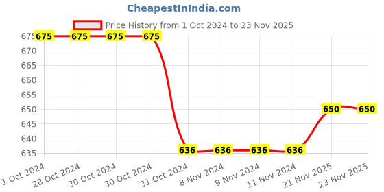 firstcry.com BownBee Janmashtami Theme Full Sleeves Solid Colour Kurta With Dhoti & Bansuri Mukut With Belt - Yellow bownbee Price History Graph from 1 Oct 2024 to 23 Nov 2025