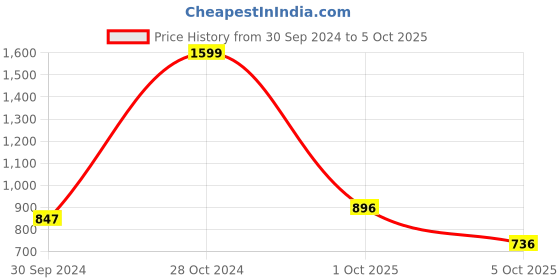 firstcry.com BownBee Janmashtami Theme Jaipuri Print Full Sleeves Kurta With Dhoti - Green Yellow bownbee Price History Graph from 30 Sep 2024 to 5 Oct 2025