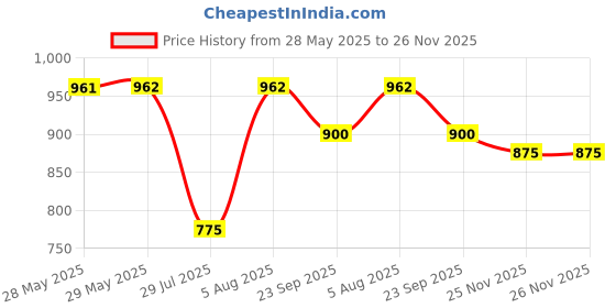 firstcry.com BownBee Janmashtami ThemeFull Sleeves Peacock Feather Printed Angrakha Kurta Dhoti Krishna Costume Set -Orange bownbee Price History Graph from 28 May 2025 to 26 Nov 2025
