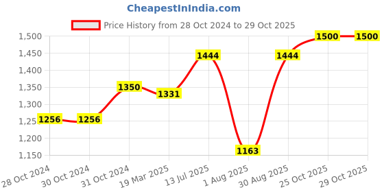 firstcry.com BownBee Janmastami Theme Full Sleeves Peacock Feather Embroidered Lace Detailing Kanhaiya Kurta & Dhoti Pants Set With Mukut - Red bownbee Price History Graph from 28 Oct 2024 to 28 Oct 2025