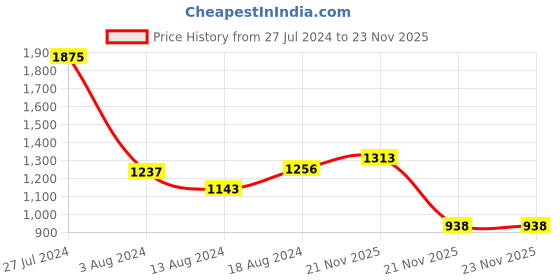 firstcry.com BownBee Janmastami Theme Full Sleeves Peacock Feather Embroidered Lace Detailing Radha Kurta & Dhoti Pants Set With Mukut - Red bownbee Price History Graph from 27 Jul 2024 to 23 Nov 2025