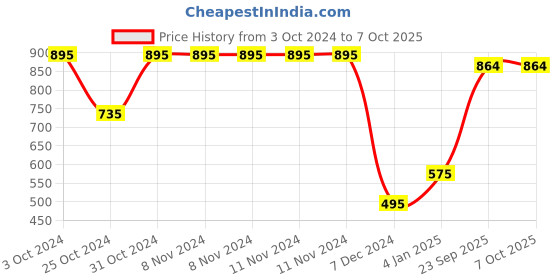 firstcry.com Bownbee Leheriya Print Short Sleeves Choli With Dupatta & Lehenga Set - Orange bownbee Price History Graph from 3 Oct 2024 to 6 Oct 2025