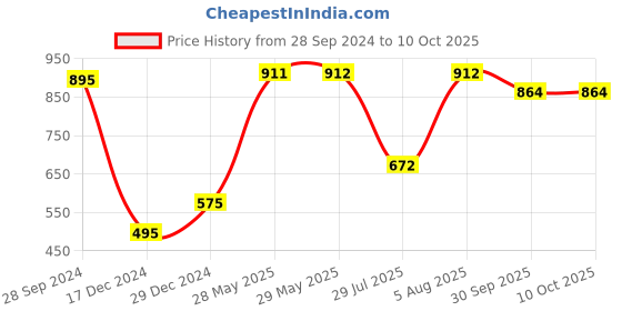 firstcry.com Bownbee Leheriya Print Short Sleeves Choli With Dupatta & Lehenga Set - Orange bownbee Price History Graph from 28 Sep 2024 to 9 Oct 2025