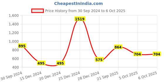 firstcry.com Bownbee Leheriya Print Short Sleeves Choli With Dupatta & Lehenga Set - Orange bownbee Price History Graph from 30 Sep 2024 to 6 Oct 2025