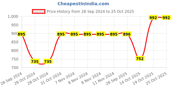 firstcry.com Bownbee Leheriya Print Short Sleeves Choli With Dupatta & Lehenga Set - Pink bownbee Price History Graph from 28 Sep 2024 to 25 Oct 2025