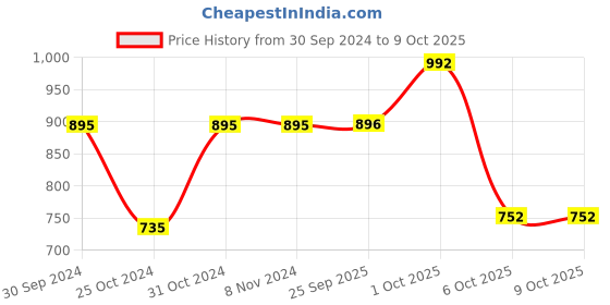 firstcry.com Bownbee Leheriya Print Short Sleeves Choli With Dupatta & Lehenga Set - Pink bownbee Price History Graph from 30 Sep 2024 to 8 Oct 2025