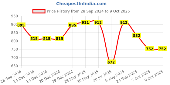firstcry.com Bownbee Mirror Work Sleeveless Choli With Dupatta & Lehenga Set - Black bownbee Price History Graph from 28 Sep 2024 to 9 Oct 2025